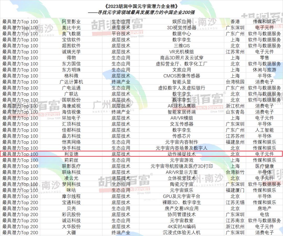 再登胡润榜 | Stake入选元宇宙潜力企业TOP100