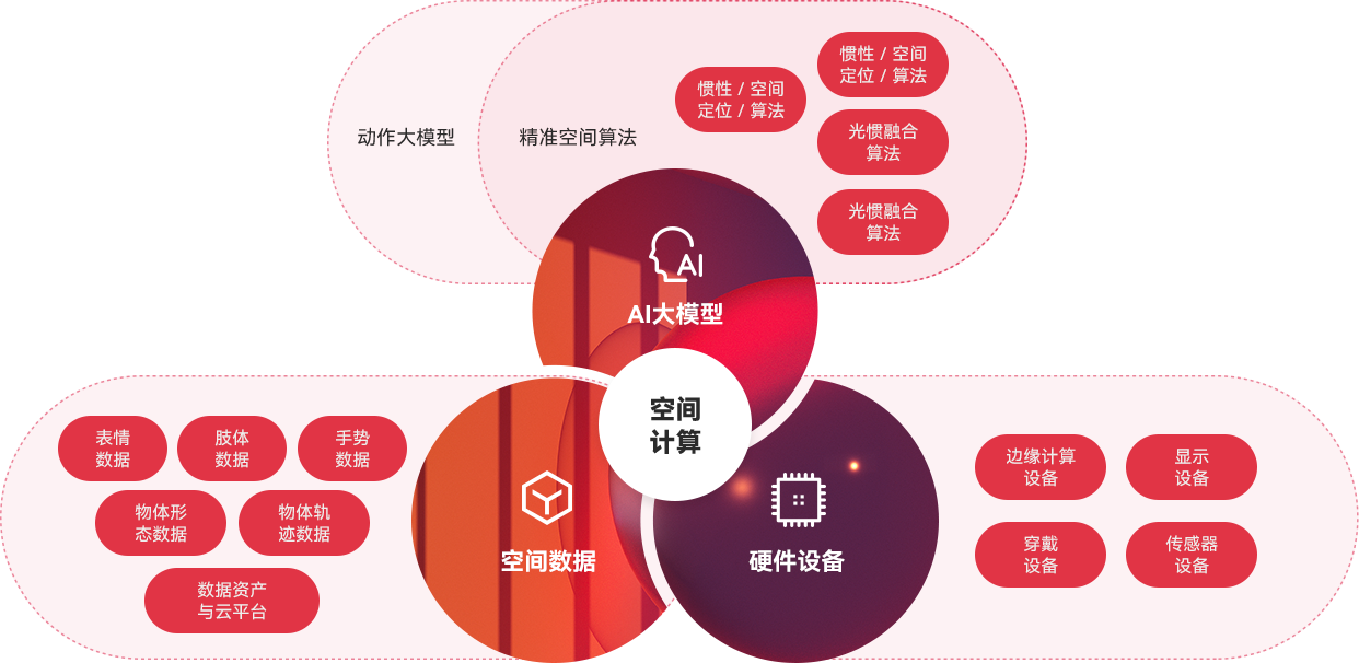 “一体三核”能力布局及发展战略，全面发力AI与空间计算。